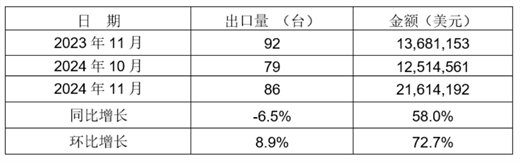 2024年1-11月我国铸件出口情况
