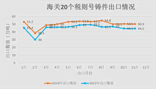 2024年1-11月我国铸件出口情况