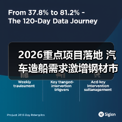 2026重点项目落地 汽车造船需求激增钢材市场迎来新机遇