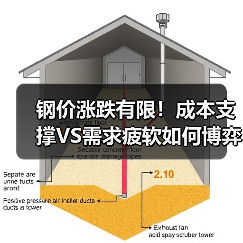 钢价涨跌有限！成本支撑VS需求疲软如何博弈？